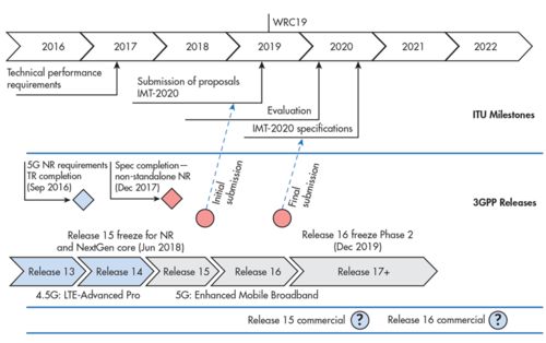 5g基础设施和对端到端可编程性的需求