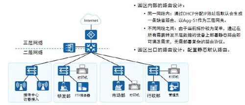 园区网典型组网架构及案例实践