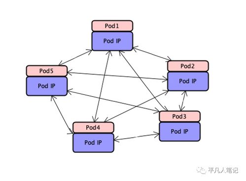 深入理解k8s网络原理上